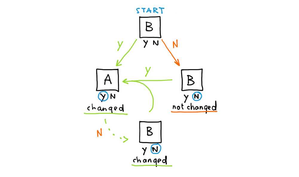 The response can changes the state or the state remains the same The response can changes the state or the state remains the same